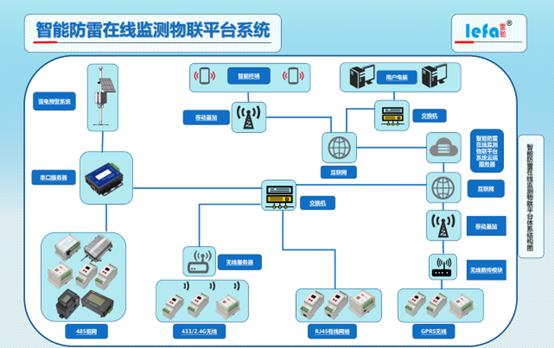 智能防雷产品的沉要性